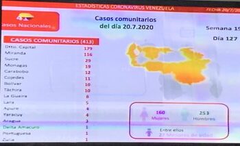 Con 433 nuevos casos positivos Venezuela sobrepasó este lunes los 12.000 contagios de COVID-19