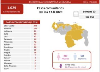 Anzoátegui registró 28 nuevos casos positivos de COVID-19 este lunes