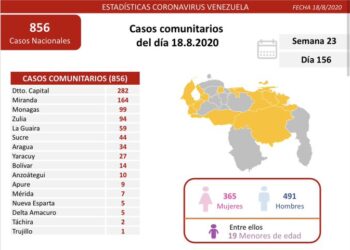 Venezuela sumó 895 nuevos contagios positivos de COVID-19 este martes