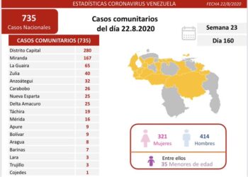 Anzoátegui sumó 32 nuevos contagios de COVID-19 y dos fallecidos este sábado