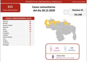 Ejecutivo de Maduro reportó 320 nuevos contagios de COVID-19 este 28 de diciembre