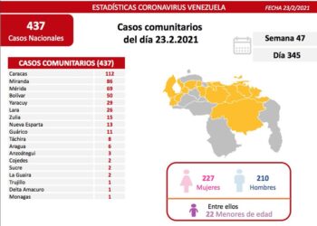 Venezuela sumó 441 nuevos casos positivos de COVID-19 este 23 de febrero
