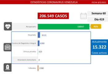 Venezuela registró 1.368 casos y 17 muertes por COVID-19 (+Tuits)