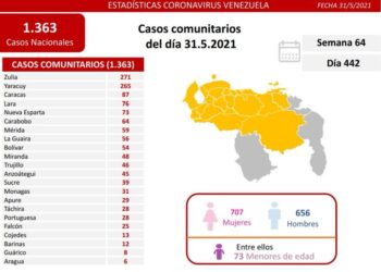 Ejecutivo de Maduro reportó 1.365 nuevos casos de COVID-19 este 31 de mayo