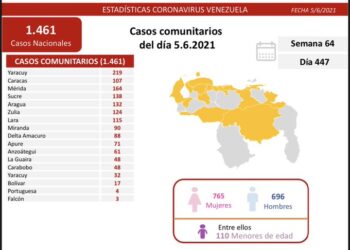 Anzoátegui reportó 61 nuevos contagios este sábado 5 de junio