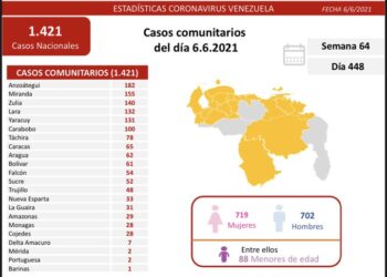 Anzoátegui reportó la mayoría de casos positivos de COVID-19 este domingo 6 de junio