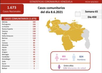 Ejecutivo de Maduro reportó 1.679 casos de Covid-19 este 8 junio