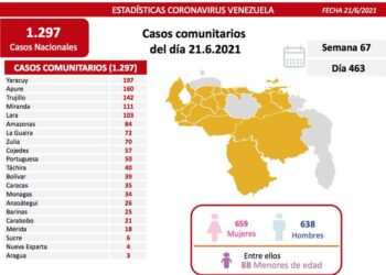 Reportan 1.298 nuevos casos de COVID-19 este lunes en Venezuela