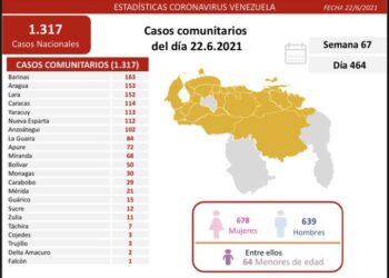 102 nuevos casos de COVID-19 sumó Anzoátegui este martes 22 de junio