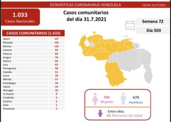 Venezuela reporta 1.040 nuevos casos positivos por coronavirus