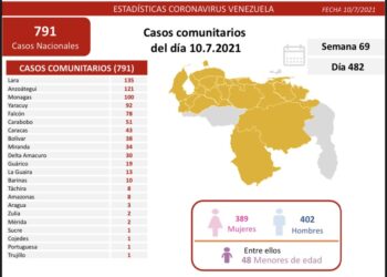 Venezuela registra 283.742 casos de coronavirus y 3.278 decesos