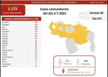 Ejecutivo de Maduro reportó 1.190 casos de COVID-19 este 3 de julio