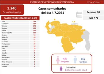 Detectan 1.240 nuevos casos positivos de COVID-19 este 4 de julio en Venezuela