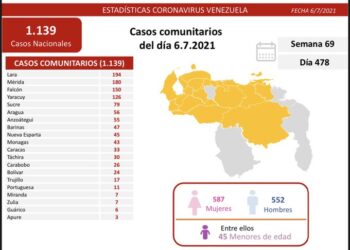 Ejecutivo de Maduro reportó 1.148 nuevos casos positivos de COVID-19 este martes