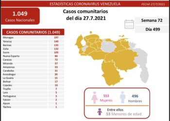Delcy Rodríguez reportó 1.060 nuevos casos de COVID-19 este martes en el país