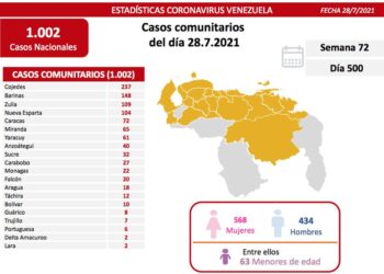 Ejecutivo de Maduro reportó 1.009 casos de COVID-19 este miércoles 28 de julio
