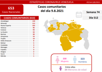Anzoátegui encabezó la lista de contagios de COVID-19 durante este lunes 9 de agosto