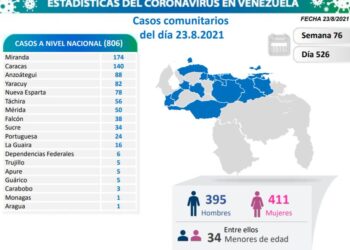 Venezuela sumó 806 nuevos casos de COVID-19 este 23 de agosto