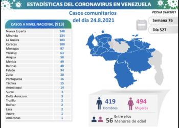 Venezuela reportó 928 nuevos contagios de COVID-19 este 24 de agosto