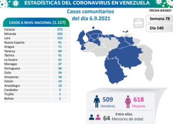 Venezuela reportó 1.127 nuevos casos de COVID-19 este 6 de septiembre