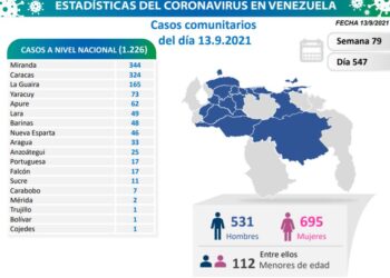 1.226 nuevos casos de COVID-19 reportó Venezuela este 13 de septiembre