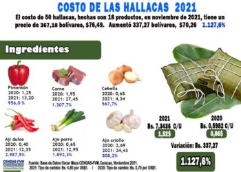 Costo de la hallaca en dólares subió hasta 76,74% en 2021