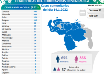 Reportan 1.538 nuevos contagios por Covid-19 en el país
