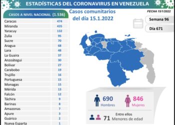 Reportan 1.544 nuevos casos y otros dos fallecidos por Covid-19 en el país