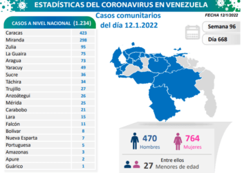 Venezuela reportó 1.267 nuevos contagios por Covid-19 en las últimas 24 horas