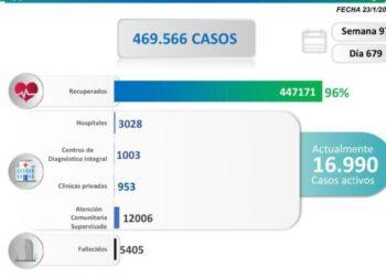 Venezuela registró 1.702 nuevos casos de COVID-19
