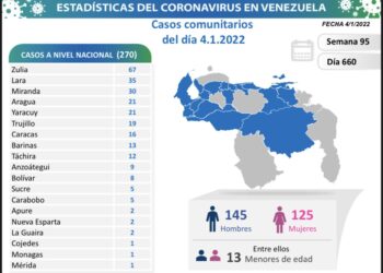 Venezuela registra 445.369 casos de coronavirus y 5.337  decesos