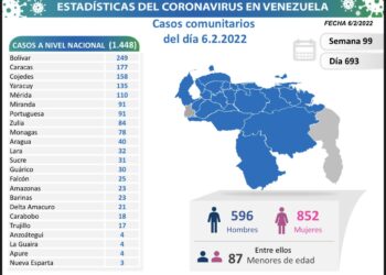 Gobierno anuncia 1.448 nuevos contagios de Covid-19 en Venezuela