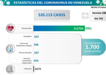 Ñáñez: Venezuela registró 36 nuevos contagios de COVID-19 en 24 horas
