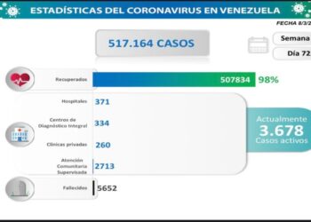 Venezuela contabilizó 198 contagios de COVID-19 en 24 horas