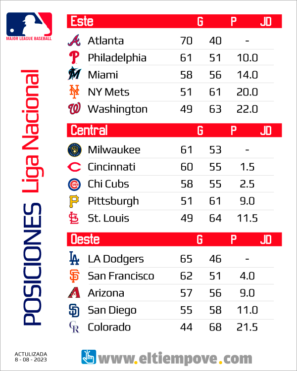 MLB 2022 resultados calendario posiciones y comodines de la temporada de  las Grandes Ligas  Sporting News