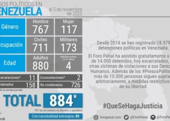 La ONG Foro Penal contabiliza 884 presos políticos en Venezuela, 85 de ellos extranjeros