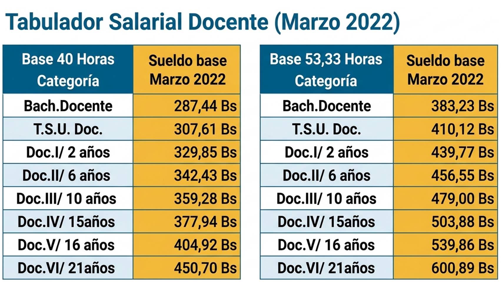 Según el magisterio, se mantiene la misma tabla salarial desde el año 2022 