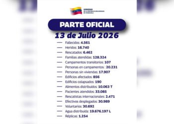 Aumentó a 4.561 el número de fallecidos por el doble terremoto del 24 de junio